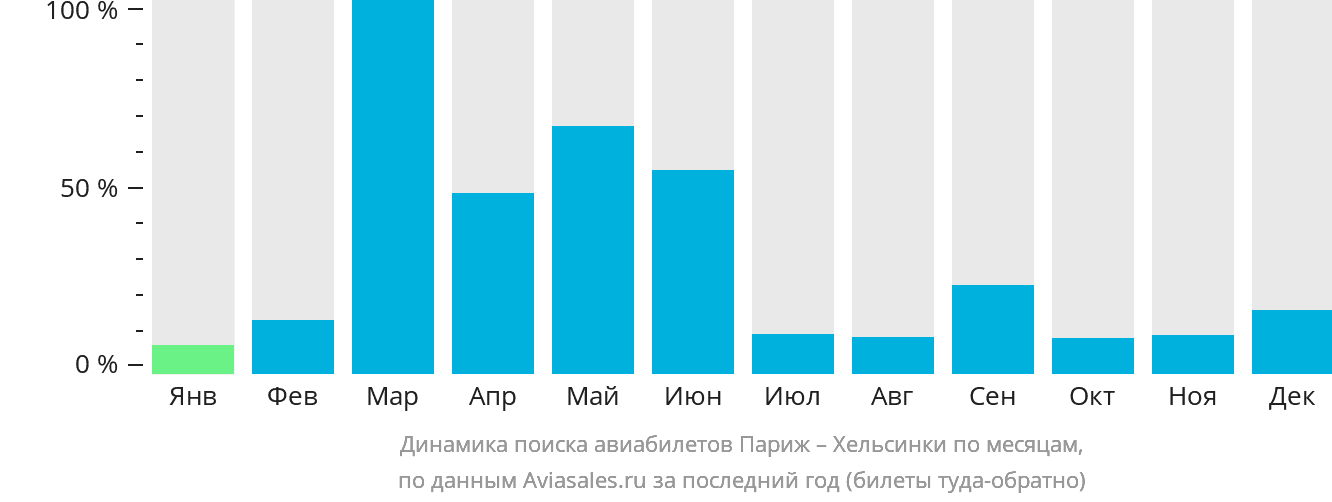 Динамика поиска авиабилетов из Парижа в Хельсинки по месяцам