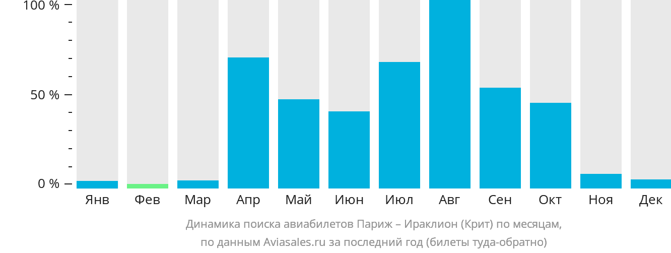 Динамика поиска авиабилетов из Парижа в Ираклион по месяцам