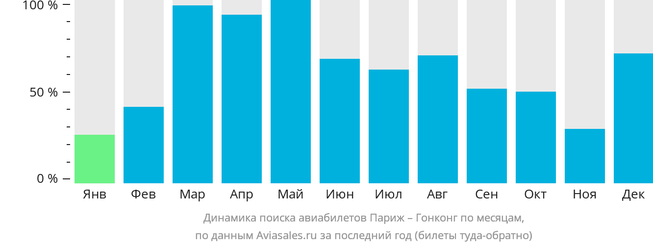 Динамика поиска авиабилетов из Парижа в Гонконг по месяцам