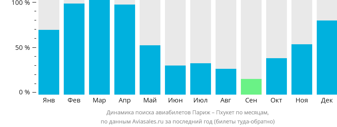 Динамика поиска авиабилетов из Парижа на Пхукет по месяцам