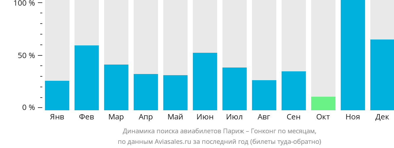 Динамика поиска авиабилетов из Парижа в Гонконг по месяцам