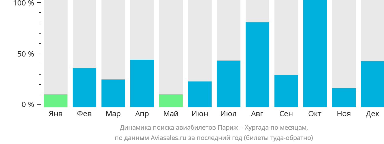 Динамика поиска авиабилетов из Парижа в Хургаду по месяцам