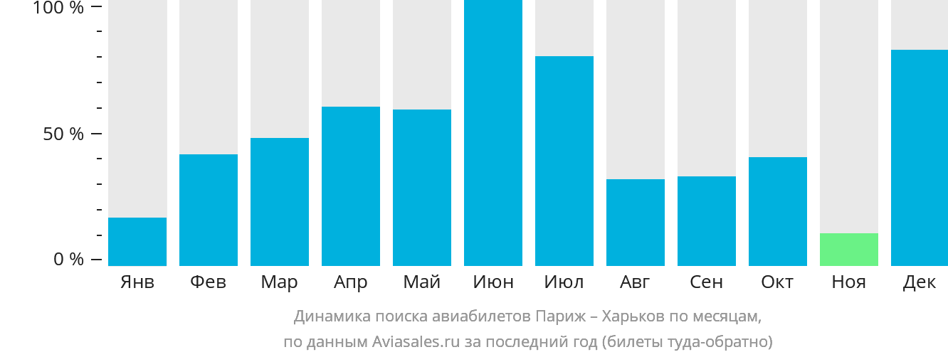 Динамика поиска авиабилетов из Парижа в Харьков по месяцам