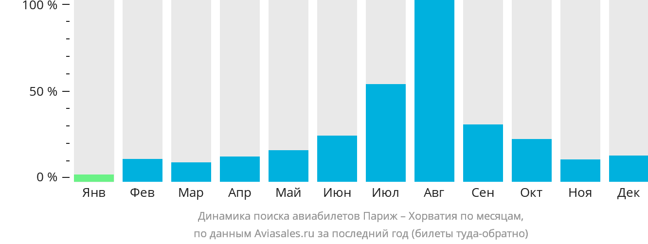 Динамика поиска авиабилетов из Парижа в Хорватию по месяцам
