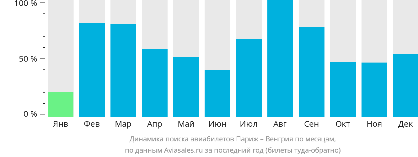 Динамика поиска авиабилетов из Парижа в Венгрию по месяцам