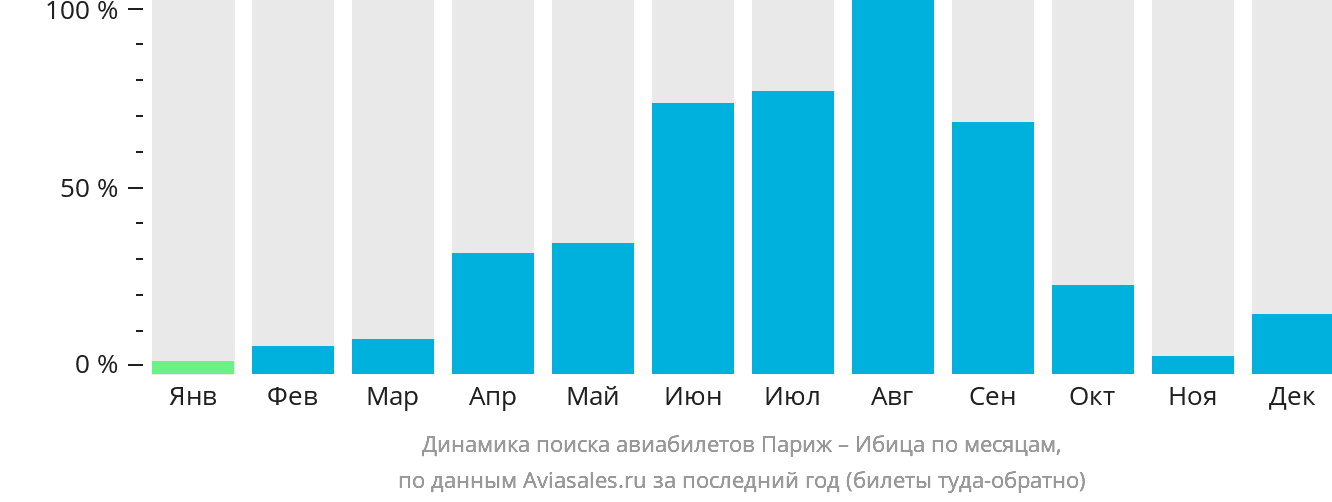 Динамика поиска авиабилетов из Парижа на Ибицу по месяцам