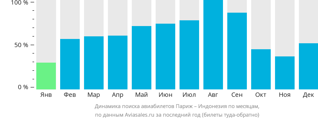 Динамика поиска авиабилетов из Парижа в Индонезию по месяцам