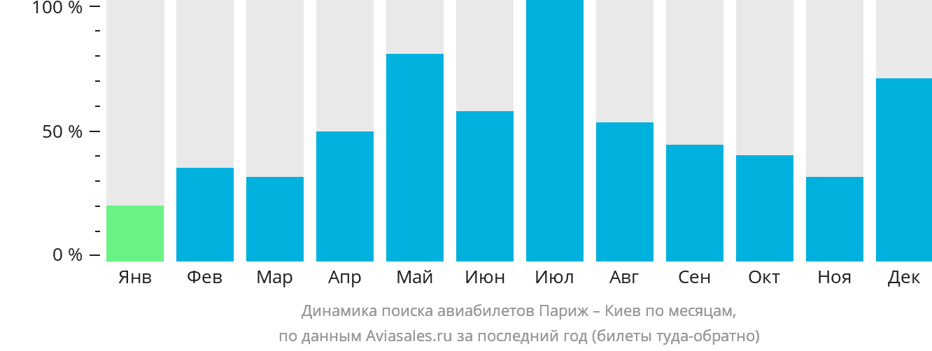 Динамика поиска авиабилетов из Парижа в Киев по месяцам