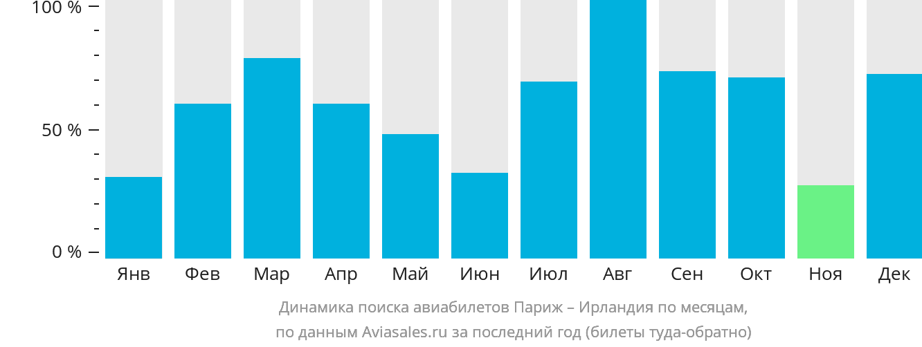Динамика поиска авиабилетов из Парижа в Ирландию по месяцам