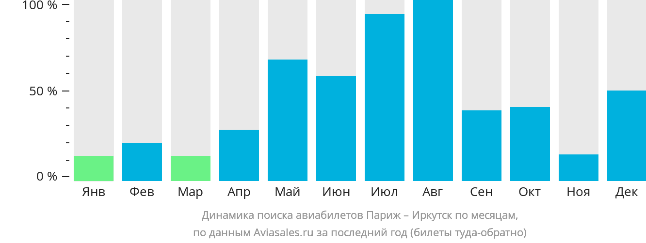 Динамика поиска авиабилетов из Парижа в Иркутск по месяцам
