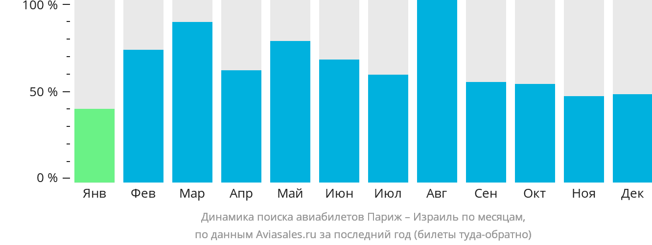 Динамика поиска авиабилетов из Парижа в Израиль по месяцам