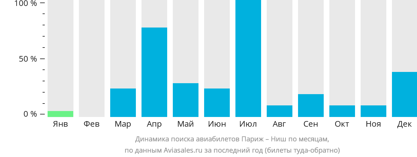 Динамика поиска авиабилетов из Парижа в Ниш по месяцам
