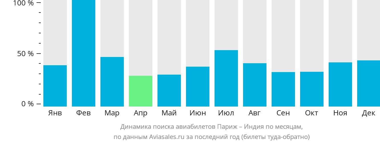 Динамика поиска авиабилетов из Парижа в Индию по месяцам