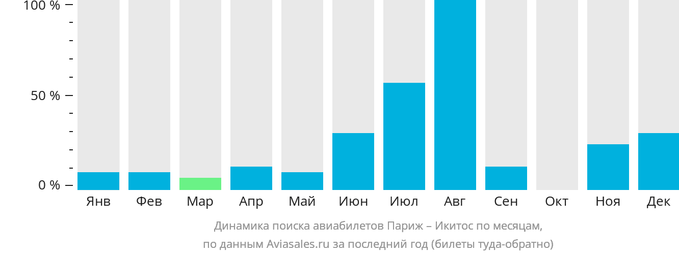 Динамика поиска авиабилетов из Парижа в Икитос по месяцам