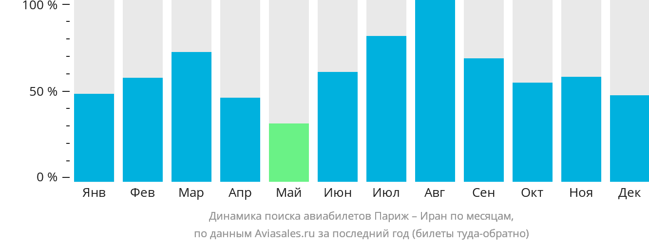 Динамика поиска авиабилетов из Парижа в Иран по месяцам