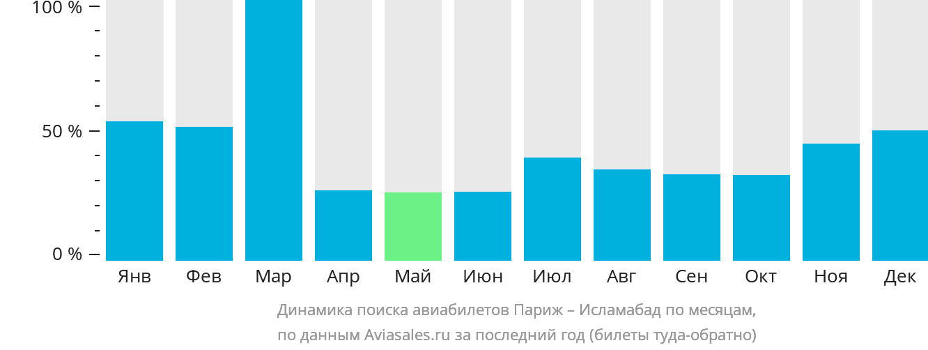 Динамика поиска авиабилетов из Парижа в Исламабад по месяцам
