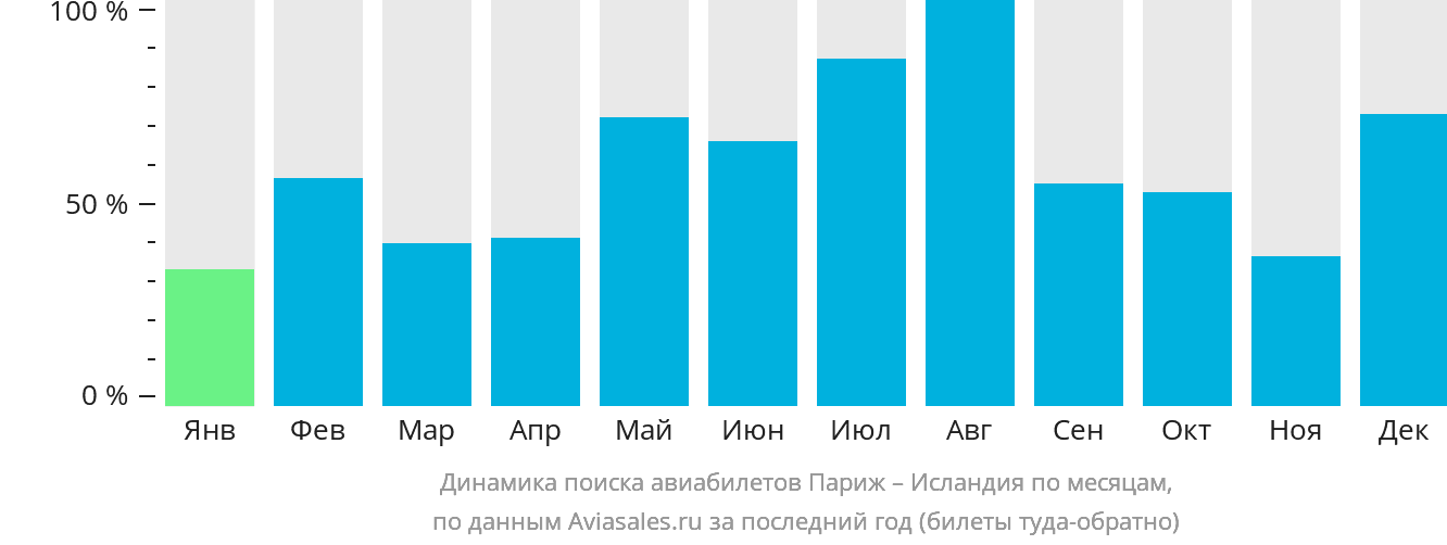 Динамика поиска авиабилетов из Парижа в Исландию по месяцам