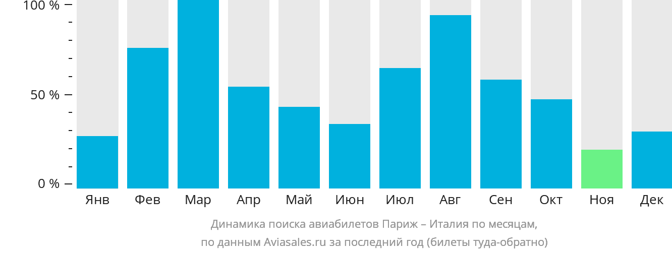 Динамика поиска авиабилетов из Парижа в Италию по месяцам
