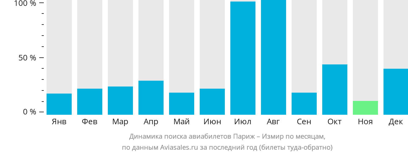 Динамика поиска авиабилетов из Парижа в Измир по месяцам