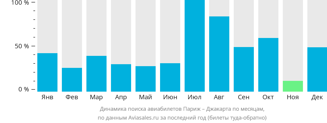 Динамика поиска авиабилетов из Парижа в Джакарту по месяцам