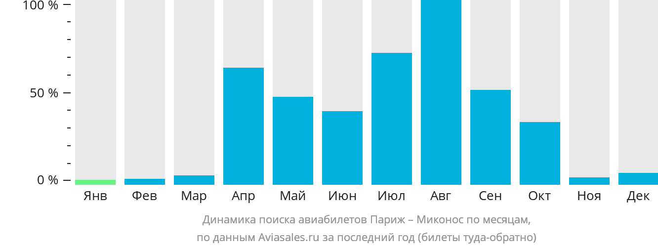 Динамика поиска авиабилетов из Парижа в Миконос по месяцам
