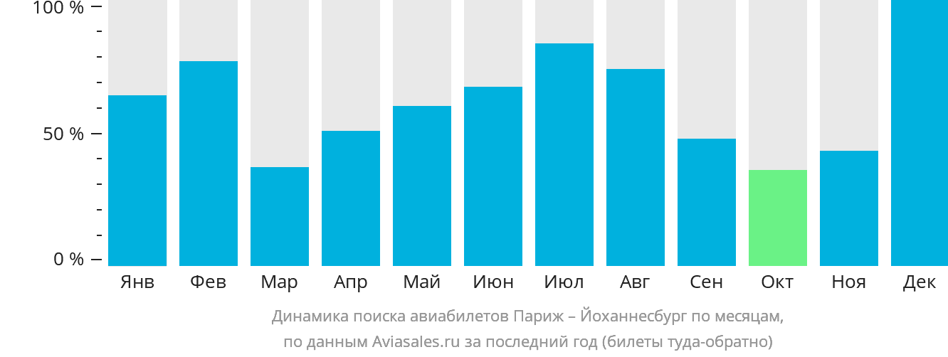 Динамика поиска авиабилетов из Парижа в Йоханнесбург по месяцам