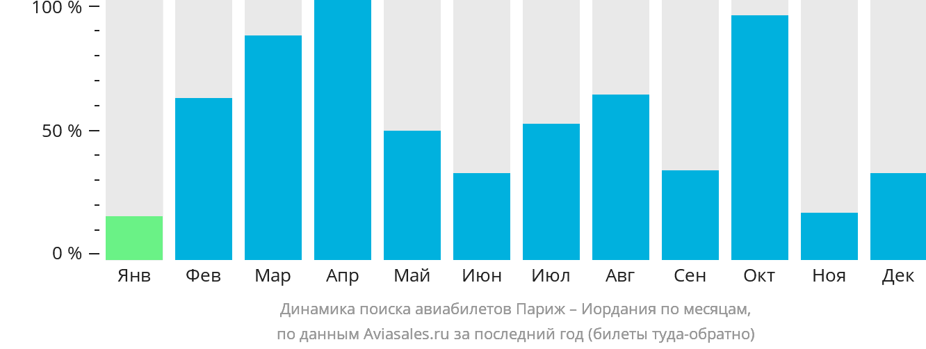 Динамика поиска авиабилетов из Парижа в Иорданию по месяцам