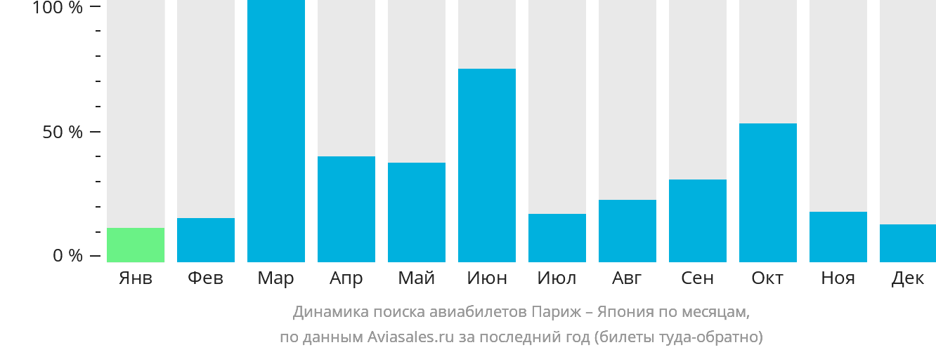 Динамика поиска авиабилетов из Парижа в Японию по месяцам