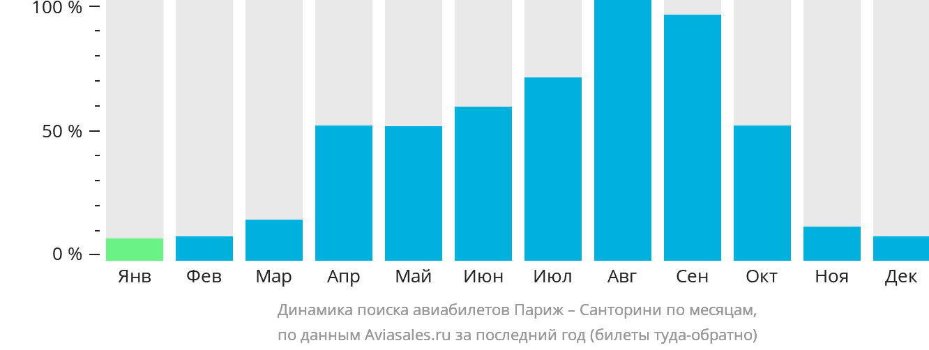 Динамика поиска авиабилетов из Парижа на Тиру по месяцам