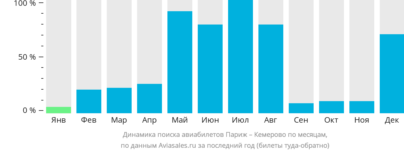 Динамика поиска авиабилетов из Парижа в Кемерово по месяцам