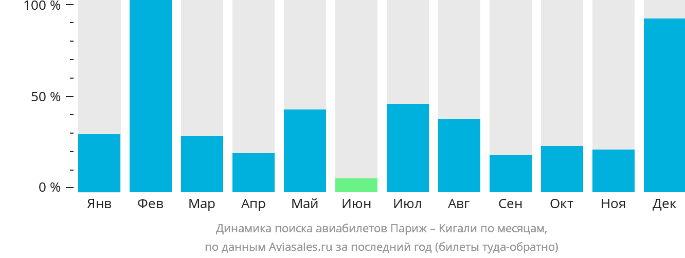 Динамика поиска авиабилетов из Парижа в Кигали по месяцам