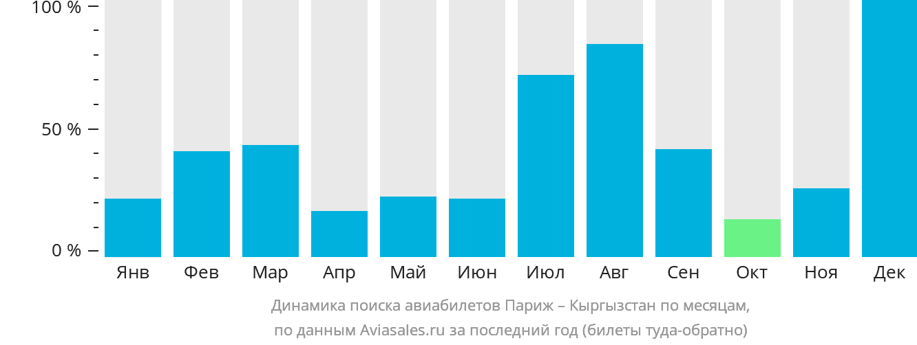 Динамика поиска авиабилетов из Парижа в Кыргызстан по месяцам