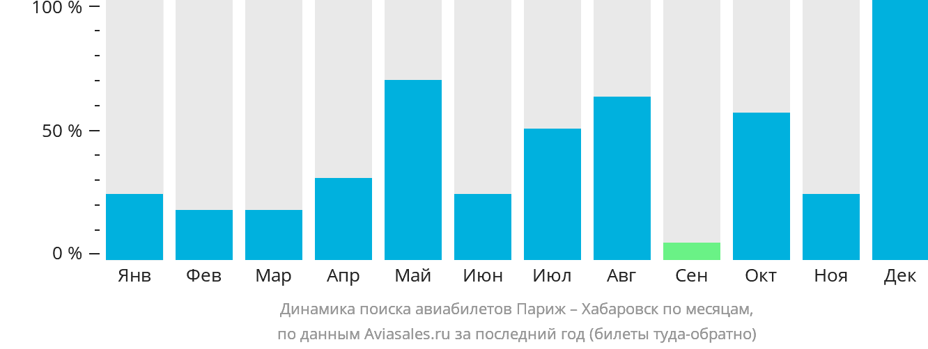 Динамика поиска авиабилетов из Парижа в Хабаровск по месяцам
