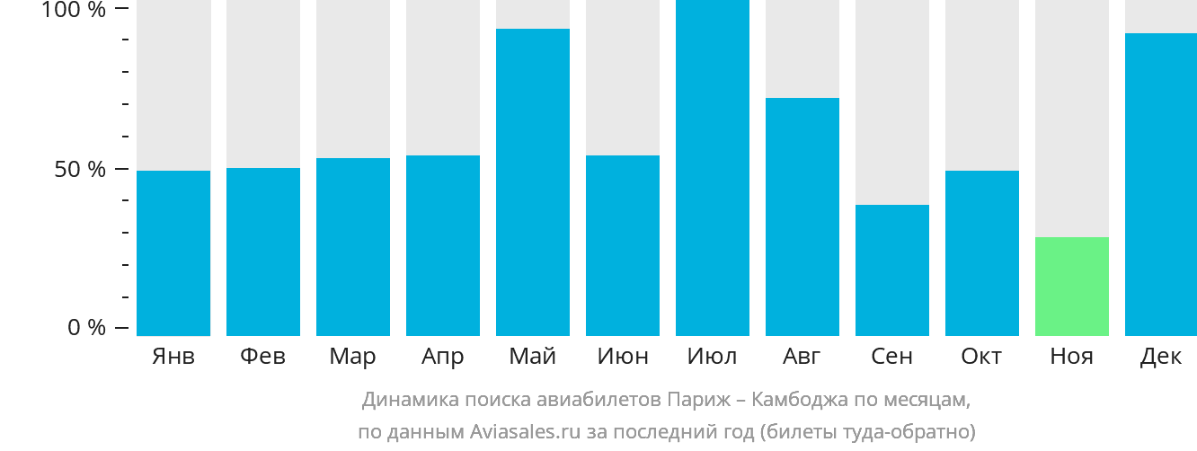 Динамика поиска авиабилетов из Парижа в Камбоджу по месяцам