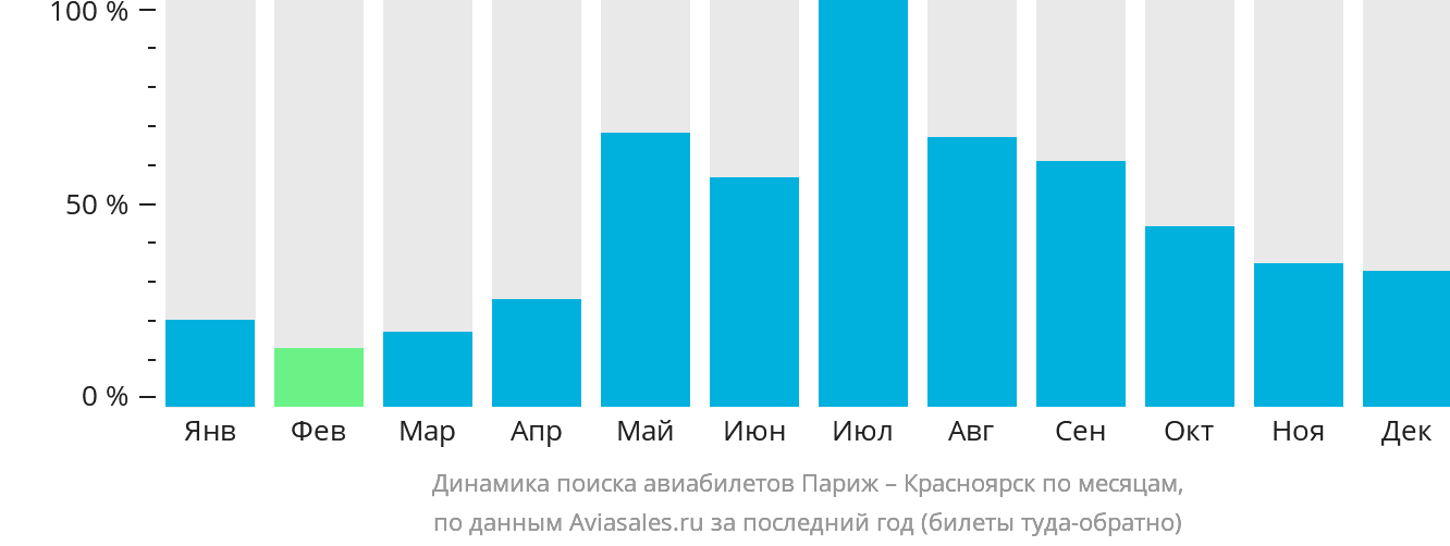 Динамика поиска авиабилетов из Парижа в Красноярск по месяцам