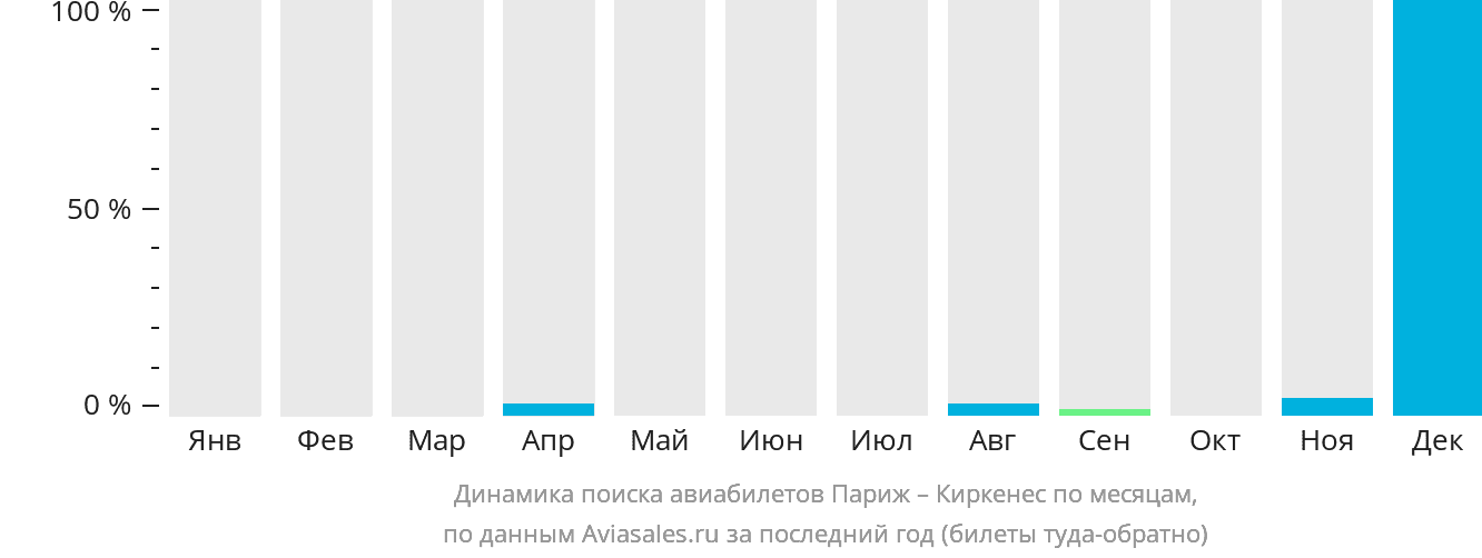 Динамика поиска авиабилетов из Парижа в Киркенес по месяцам