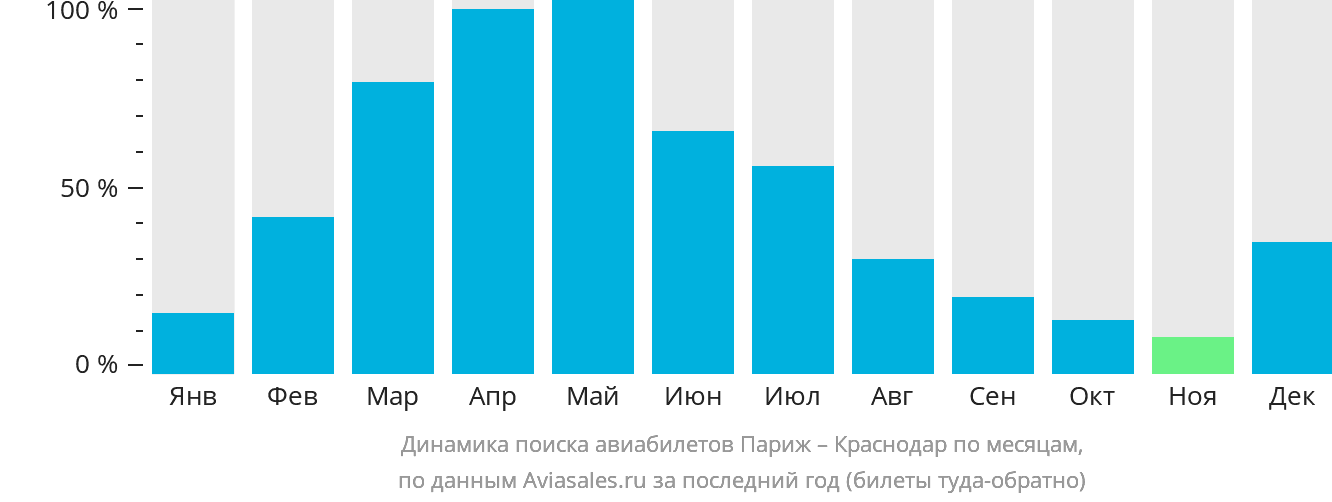 Динамика поиска авиабилетов из Парижа в Краснодар по месяцам