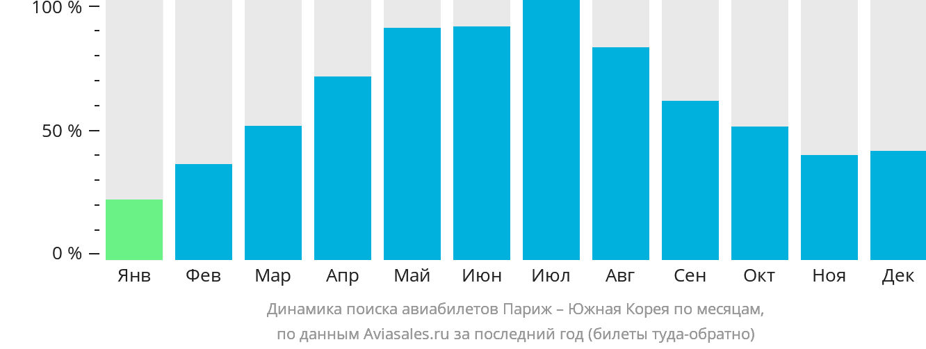 Динамика поиска авиабилетов из Парижа в Южную Корею по месяцам