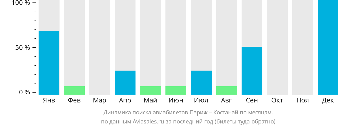 Динамика поиска авиабилетов из Парижа в Костанай по месяцам