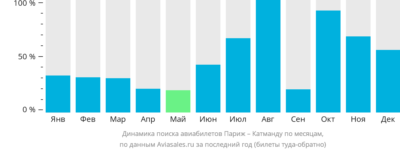Динамика поиска авиабилетов из Парижа в Катманду по месяцам