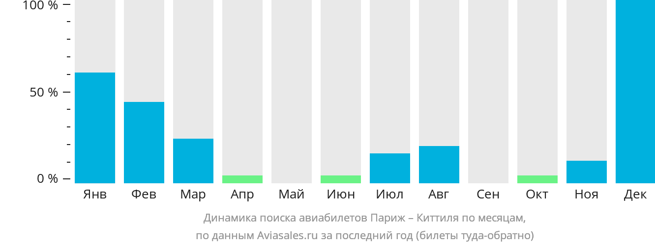 Динамика поиска авиабилетов из Парижа в Киттиля по месяцам