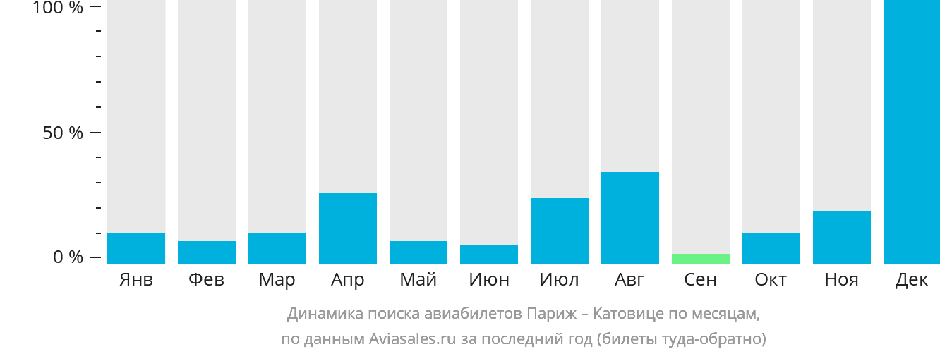 Динамика поиска авиабилетов из Парижа в Катовице по месяцам
