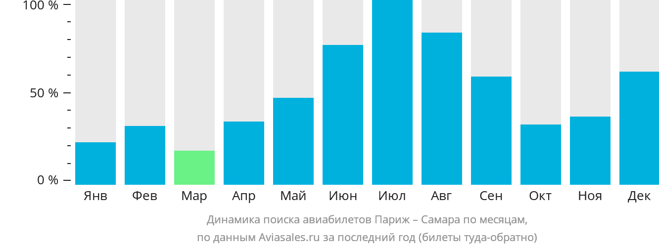 Динамика поиска авиабилетов из Парижа в Самару по месяцам