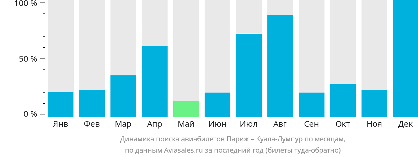 Динамика поиска авиабилетов из Парижа в Куала-Лумпур по месяцам