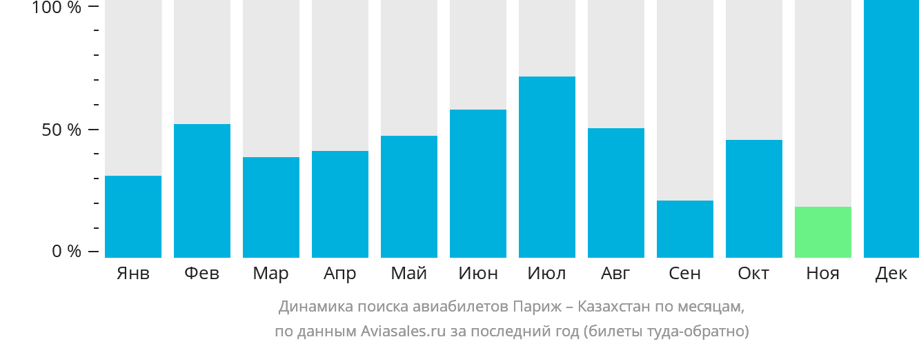 Динамика поиска авиабилетов из Парижа в Казахстан по месяцам