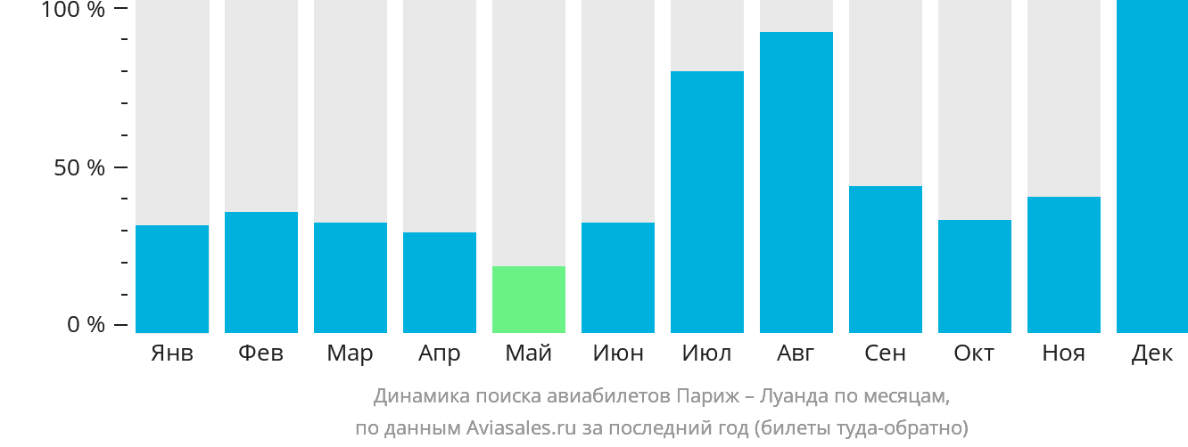 Динамика поиска авиабилетов из Парижа в Луанду по месяцам