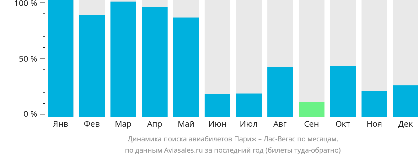 Динамика поиска авиабилетов из Парижа в Лас-Вегас по месяцам
