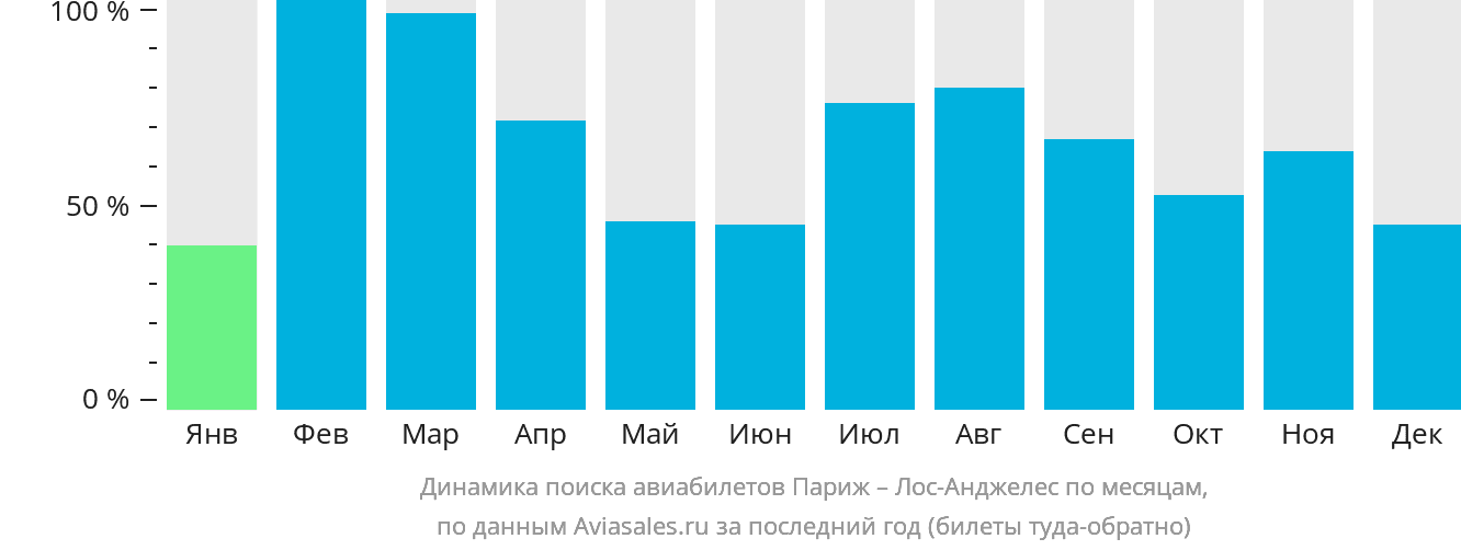 Динамика поиска авиабилетов из Парижа в Лос-Анджелес по месяцам