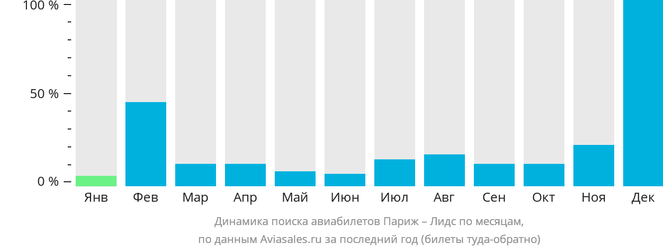 Динамика поиска авиабилетов из Парижа в Лидс по месяцам