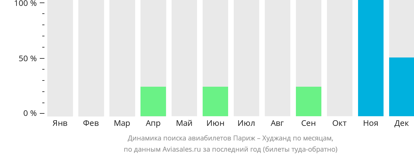 Динамика поиска авиабилетов из Парижа в Худжанд по месяцам
